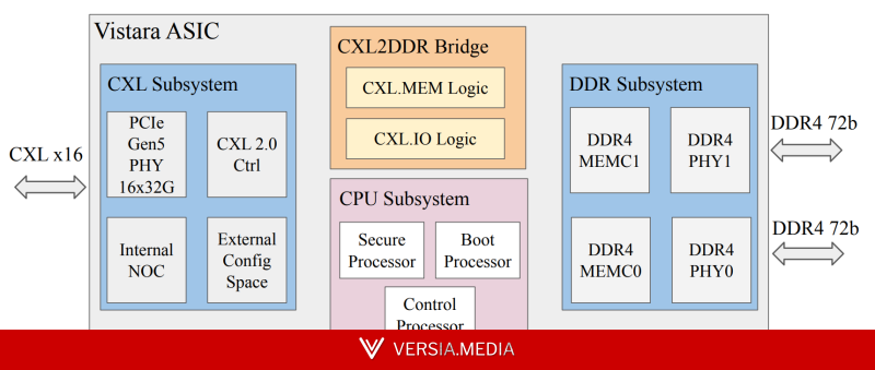 Старая память на новый лад: ASIC Meta✴ Vistara поможет установить DDR4 из б/у серверов в современные системы