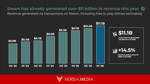 Доходы Steam вновь выросли и стали рекордными