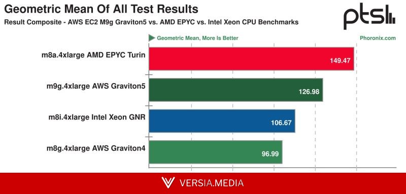 Arm-процессоры Graviton5 оказались быстрее Intel Xeon 6, но отстали от AMD EPYC Turin в тестах инстансов AWS