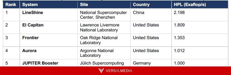 Китай снова на вершине TOP500: суперкомпьютер LineShine без чипов Nvidia, Intel и AMD стал самым мощным в мире