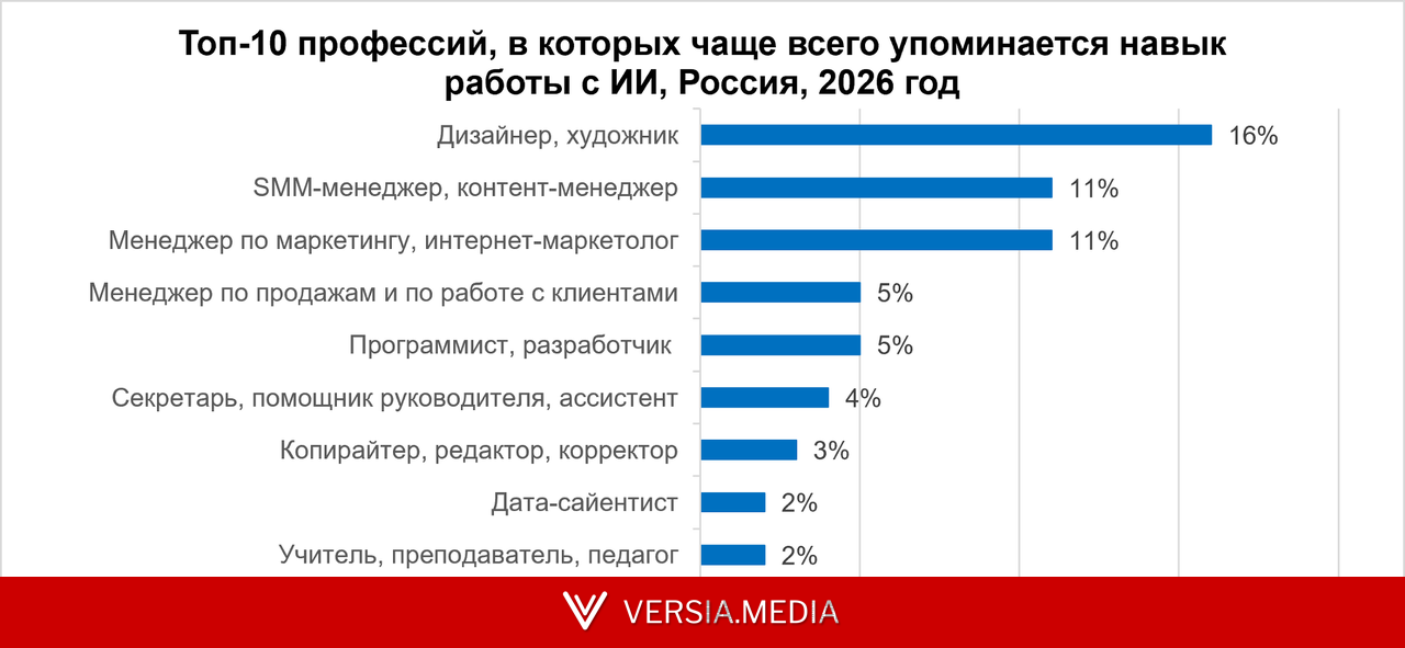 Топ-10 профессий, где требуется умение работать с ИИ, и сколько там платят