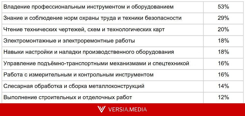 Работодатели назвали самые востребованные навыки для рабочих
