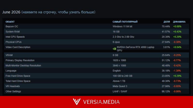 Дефицит памяти отозвался в июньской статистике Steam